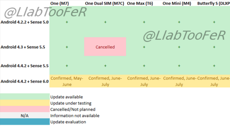 Leaked HTC Document Claims 2013 HTC One to Receive Sense 6.0 Update in May/June, One Max and Mini in June/July