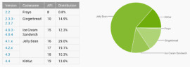 Android Distribution Updated for June 2014 – Kit Kat Jumps to Almost 14%