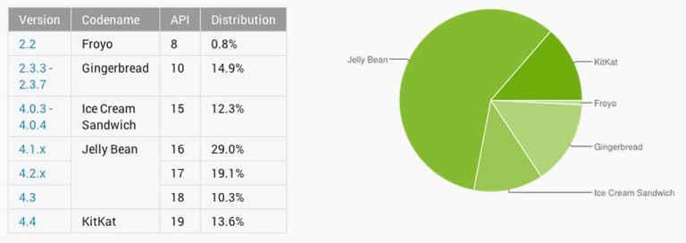 Android Distribution Updated for June 2014 – Kit Kat Jumps to Almost 14%