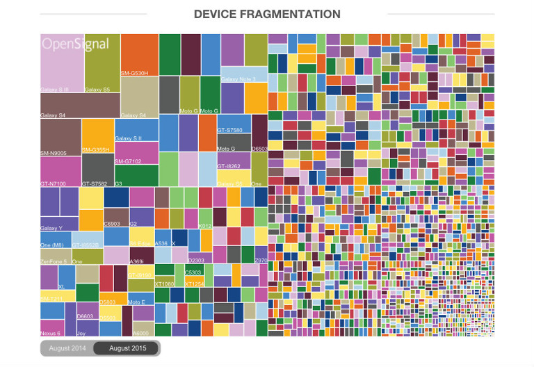 OpenSignal Posts 2015 Android Fragmentation Report