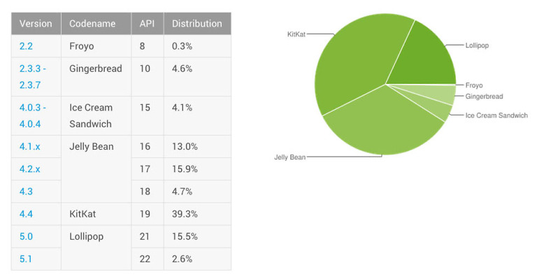 Android Distribution Updated for August 2015, Lollipop Jumps to 18%