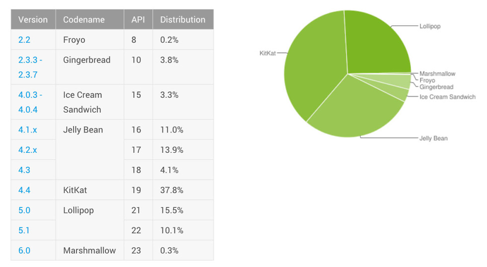 android distribution november 2015