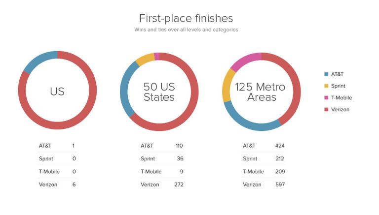 Verizon Dominates RootMetrics Latest Report and T-Mobile is Mad, Bro