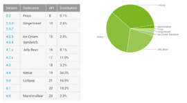 Android Distribution Updated for March 2016: Marshmallow on the Rise