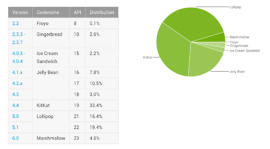 Android Distribution Updated for April 2016: Marshmallow Closes in on 5%