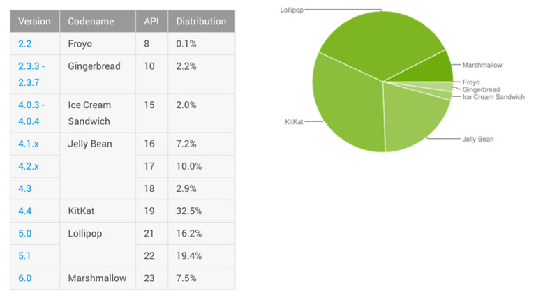 Android Distribution Updated for May 2016 – Marshmallow Climbs to 7.5%