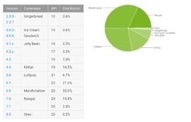 Android Distribution Updated for October 2017: Oreo Makes Huge Debut!