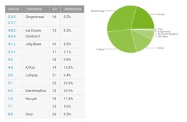 Android Distribution Updated for November 2017: Oreo’s Bigly Adoption Rate Continues to Impress