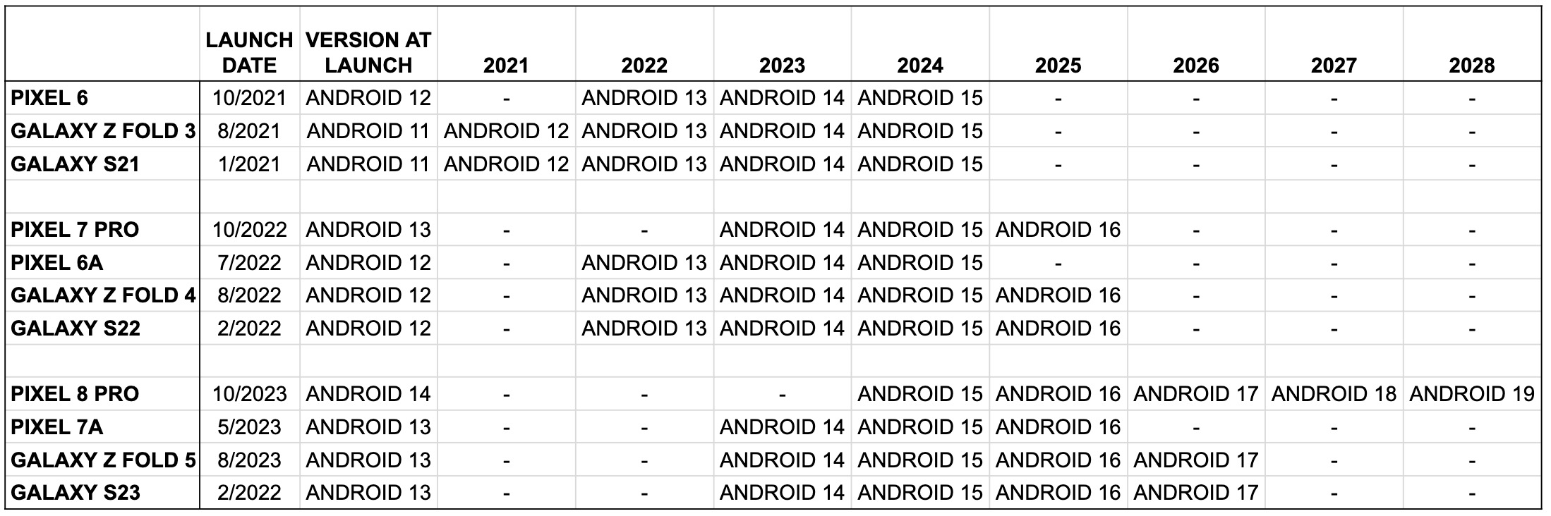 GOOGLE PIXEL VS. SAMSUNG UPDATES