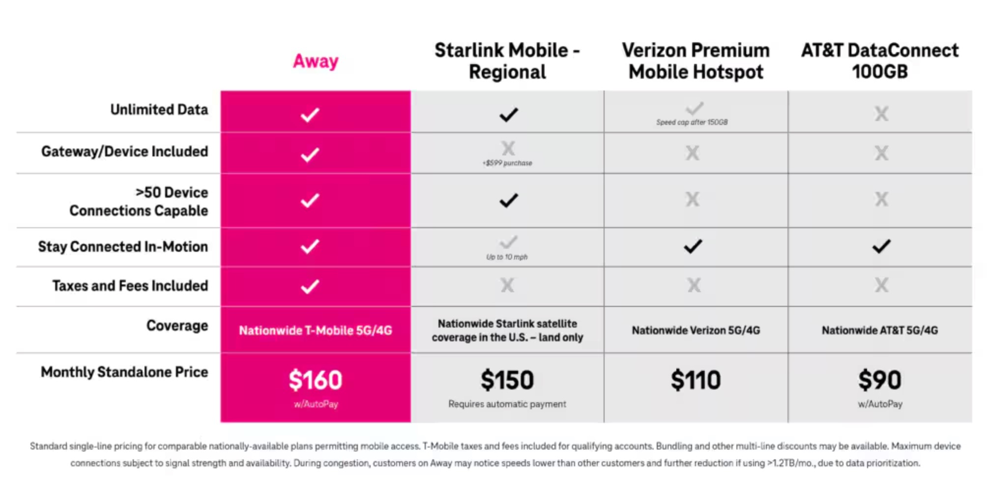 T-Mobile Away Internet