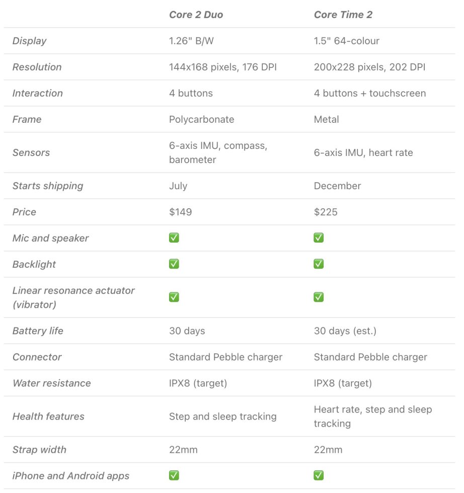 Pebble Core Watch Specs